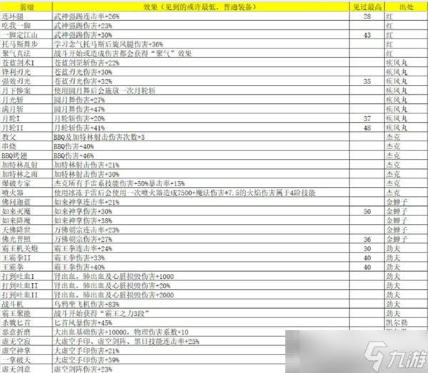 《再刷一把2：金色傳說》靈魂石碎片屬性及出處匯總