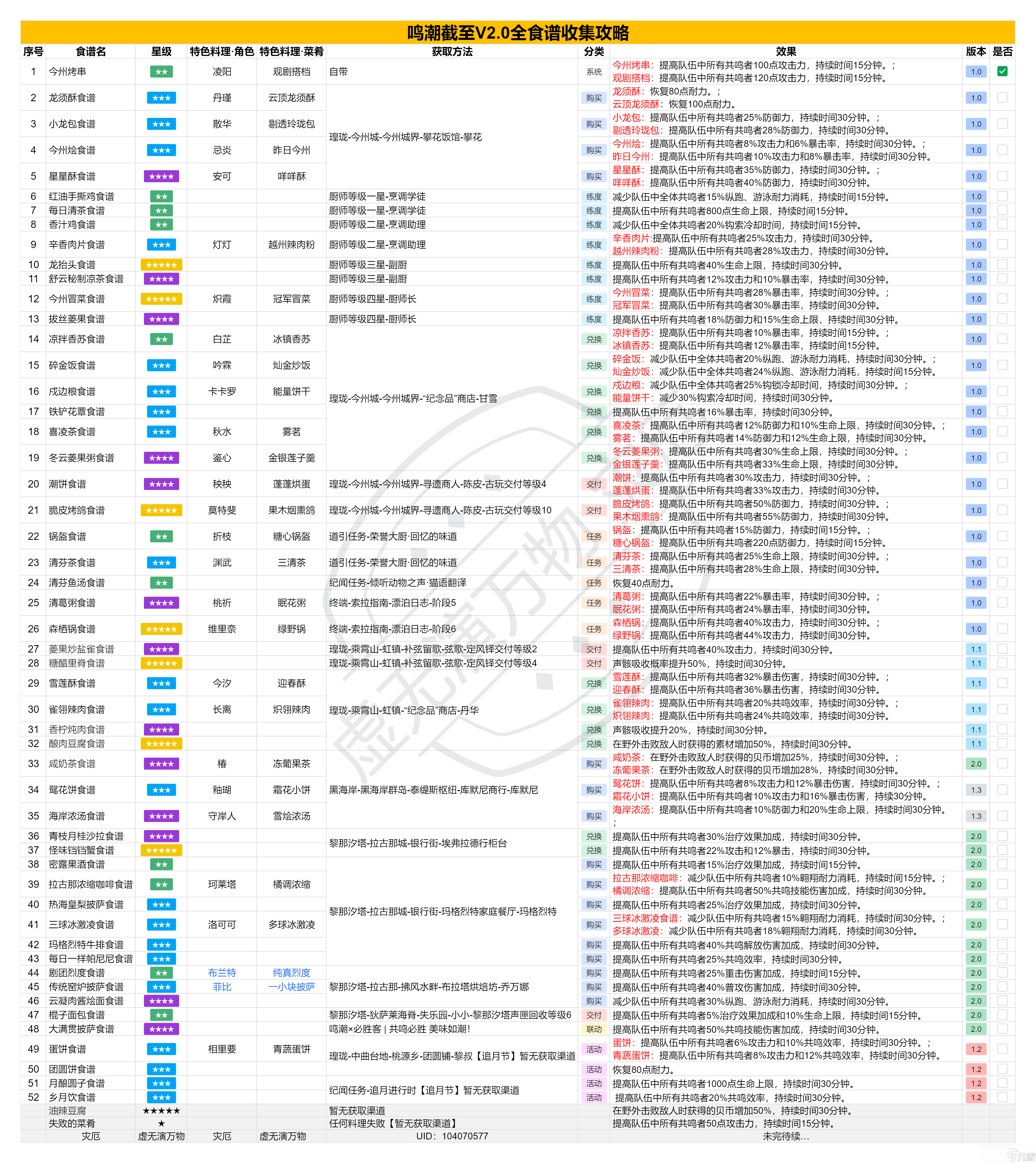 鳴潮【截至V2.0全食譜收集攻略】含食材及加工品