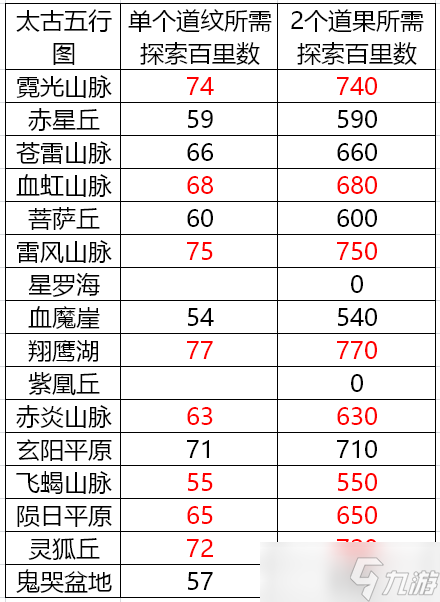 辰東群俠傳【攻略征集】道紋探索匯總（太古神界更新中）