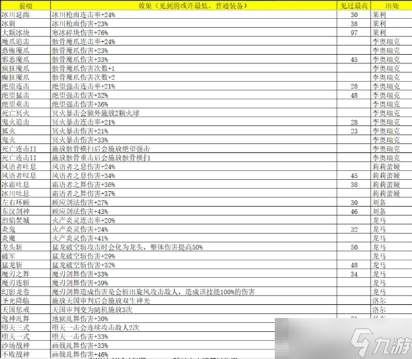 《再刷一把2：金色傳說》靈魂石碎片屬性及出處匯總