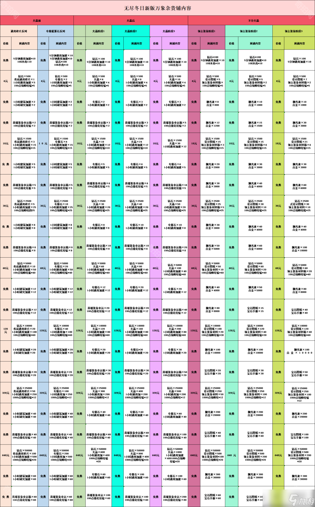 《无尽冬日》2025万象杂货铺全阶段商品一览