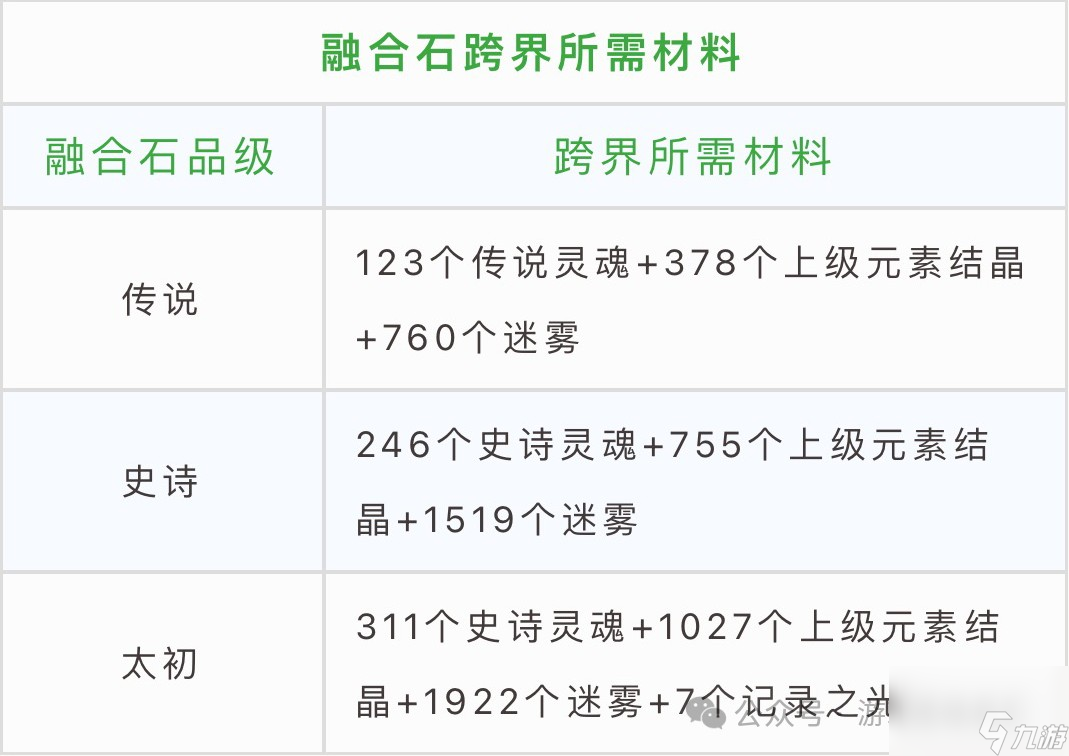 《DNF》新版融合石装备介绍