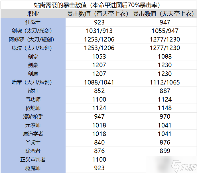 地下城与勇士：起源暴伤带多了，暴击要多少不亏一贴给你答案