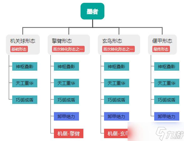 桃花源記墨者職業(yè)玩法細(xì)節(jié) 形態(tài)切換與技能搭配的最佳操作策略 