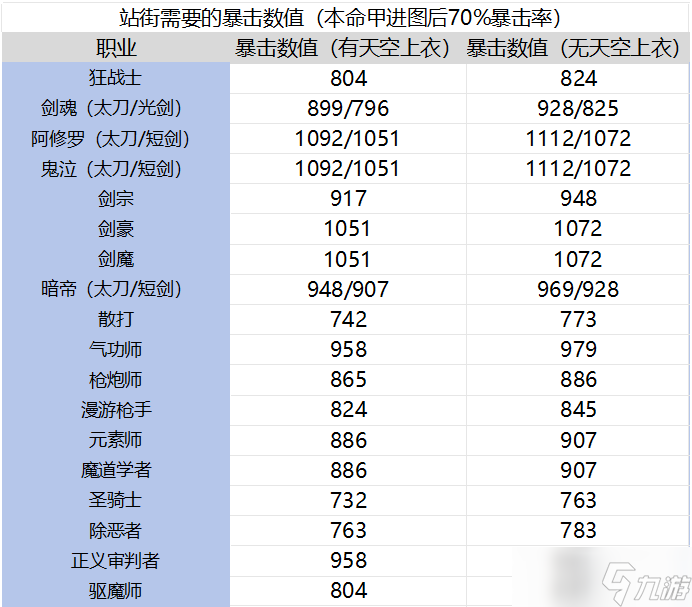 地下城与勇士：起源暴伤带多了，暴击要多少不亏一贴给你答案