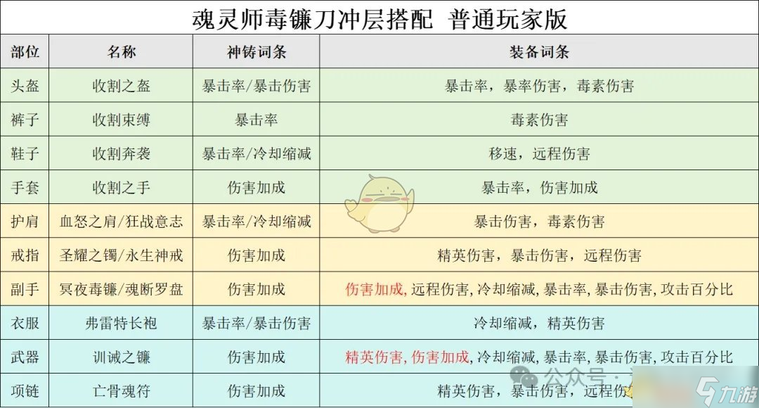 《迷雾大陆》S5魂灵师毒镰bd冲层心得分享