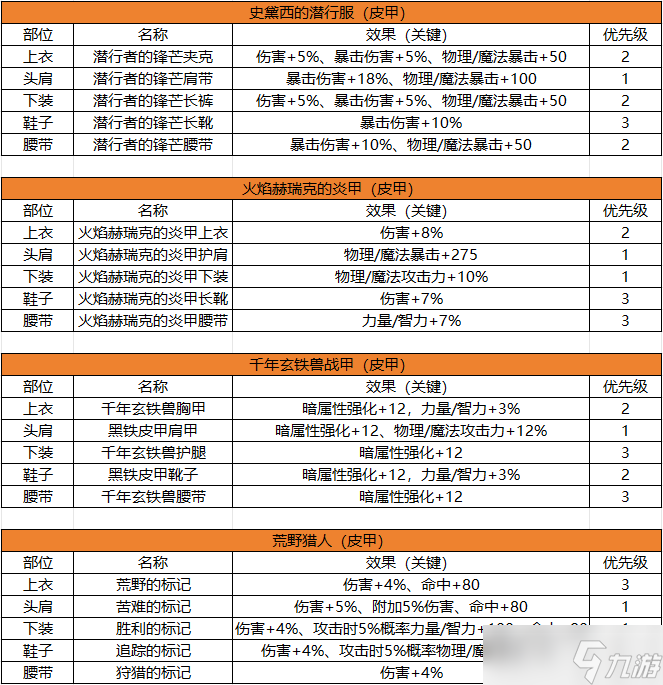 地下城與勇士：起源“2+2+1”裝備搭配眾人皆知，而各甲類搭配優(yōu)先級(jí)又是如何？