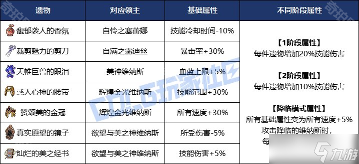 《DNF》维纳斯军团本全遗物获取方法汇总