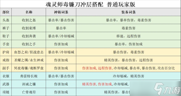 迷霧大陸魂普通玩家靈師毒鐮刀沖層搭配分享