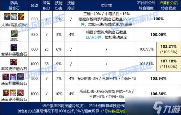 《dnf》维纳斯融合石功能强度介绍