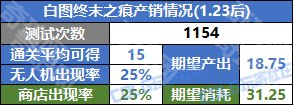 《DNF》終末之痕活動(dòng)深淵票刷取攻略