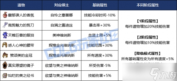 《dnf》115版本美神維納斯副本機(jī)制詳細(xì)說明