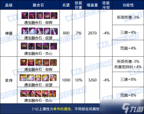 《dnf》維納斯融合石功能強(qiáng)度介紹