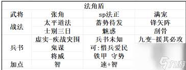 SP法正配隊(duì)攻略 打造頂級陣容，提升戰(zhàn)力奪取勝利- 三國志戰(zhàn)略版高效上分技巧