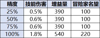 《dnf》维纳斯秘宝装备精炼方法
