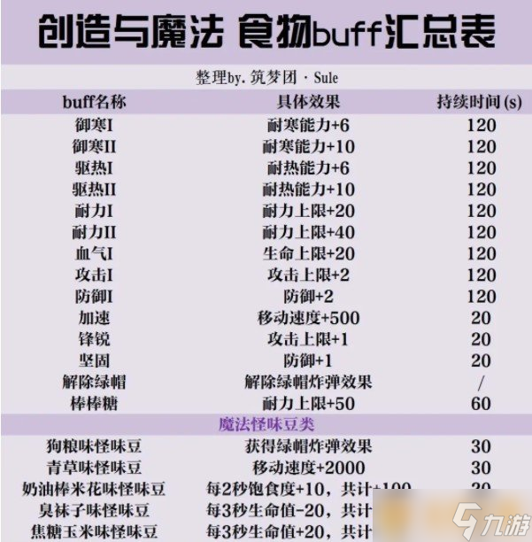 《创造与魔法》精烹料理选择推荐