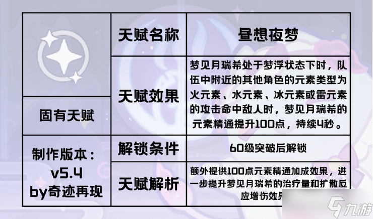 原神【v5.4攻略】「绮梦缱绻」——梦见月瑞希角色攻略