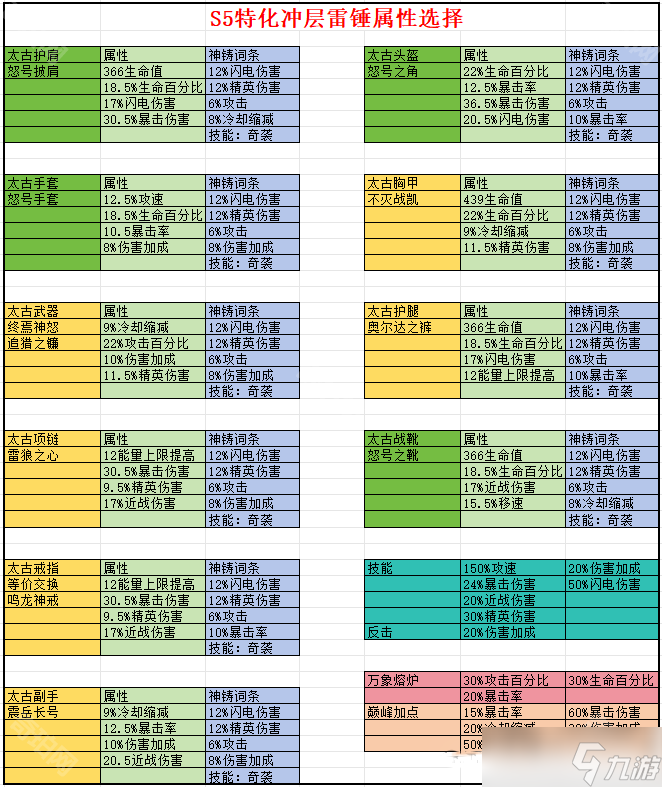 《迷霧大陸》S5賽季野蠻人特化雷錘沖層BD攻略