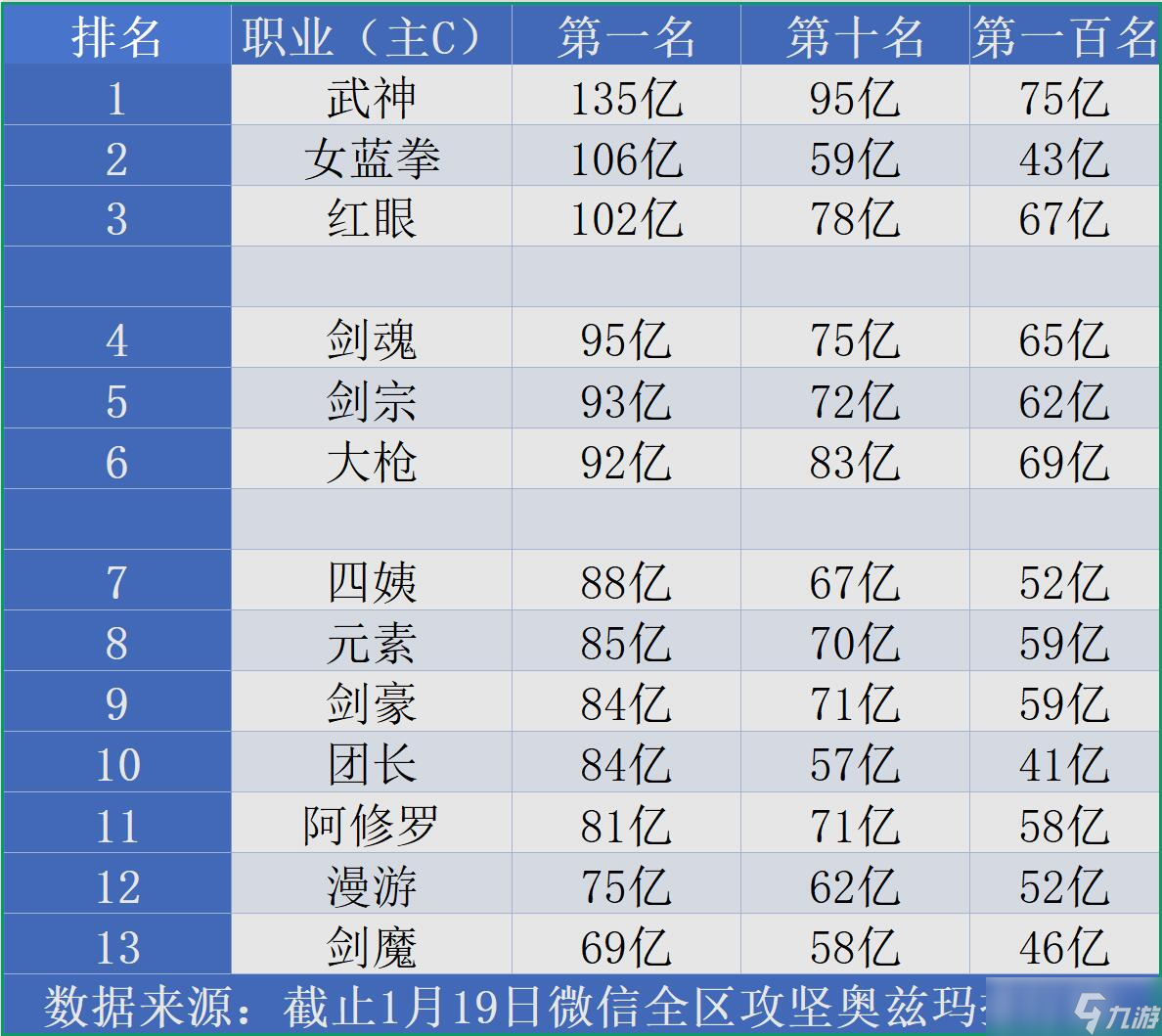 地下城與勇士：起源團(tuán)本三幻神？？？最新團(tuán)本全職業(yè)排行榜！