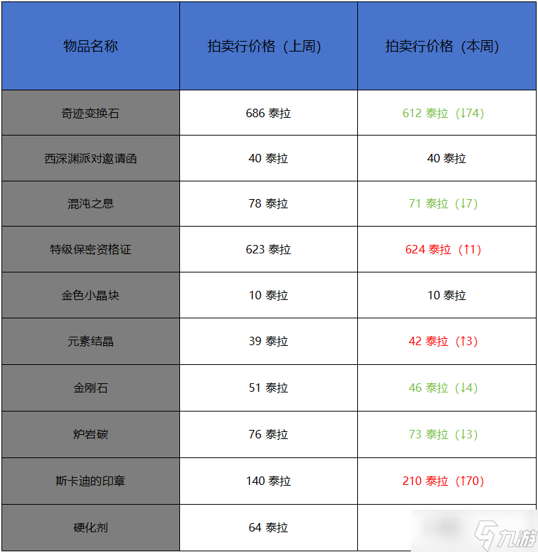 地下城與勇士：起源2月第二周收益周報(bào)：夏日套首破100萬泰拉，游戲貨幣持續(xù)貶值