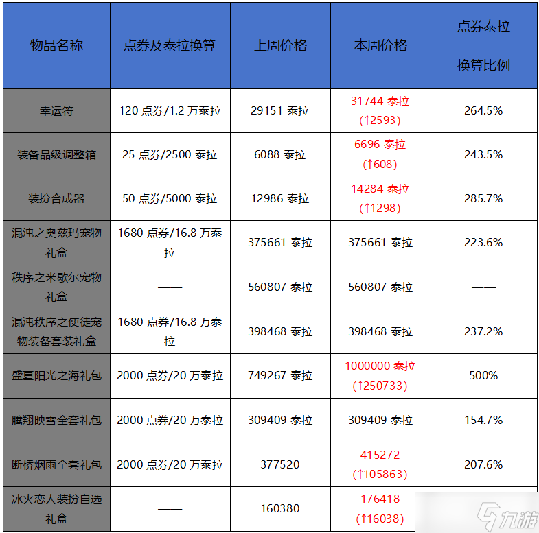 地下城與勇士：起源2月第二周收益周報(bào)：夏日套首破100萬泰拉，游戲貨幣持續(xù)貶值