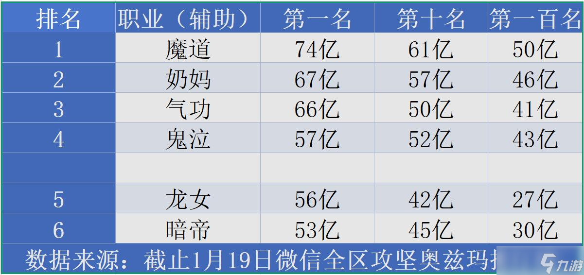 地下城与勇士：起源团本三幻神？？？最新团本全职业排行榜！