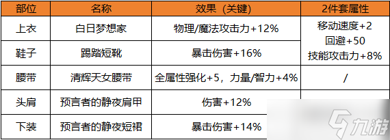 地下城與勇士：起源本命防具“221”搭配最優(yōu)解，手感輸出兩不誤！