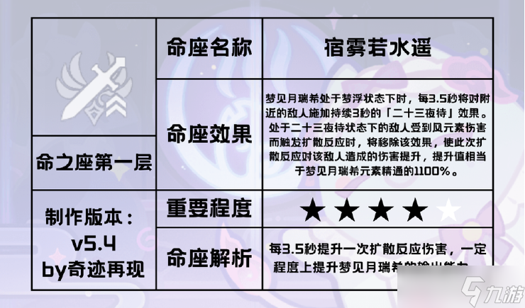 原神【v5.4攻略】「绮梦缱绻」——梦见月瑞希角色攻略