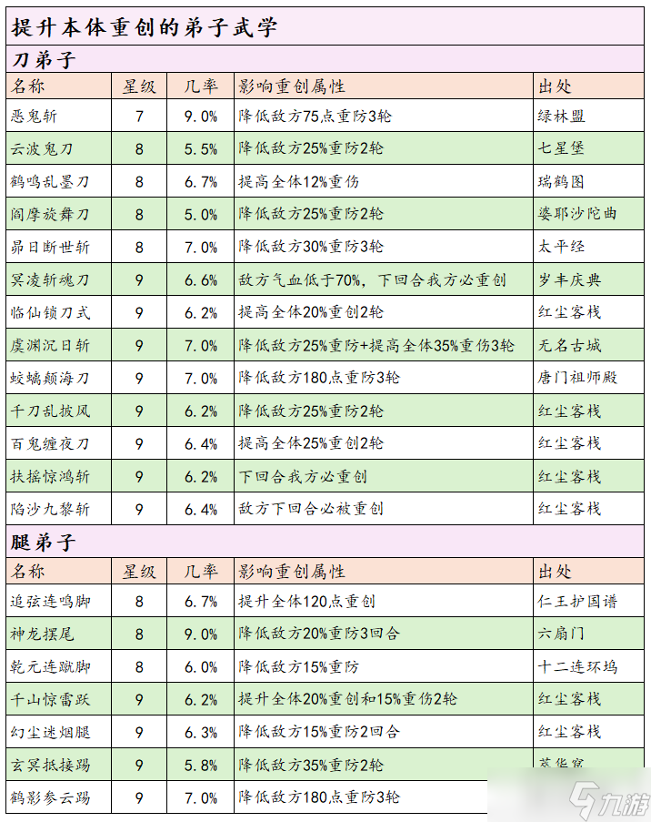 这就是江湖分享！一站式重创重伤获取指南+攻略（剑职业）