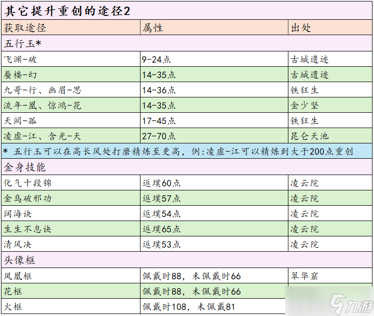 这就是江湖分享！一站式重创重伤获取指南+攻略（剑职业）