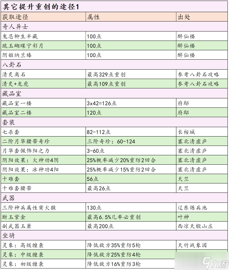 這就是江湖分享！一站式重創(chuàng)重傷獲取指南+攻略（劍職業(yè)）