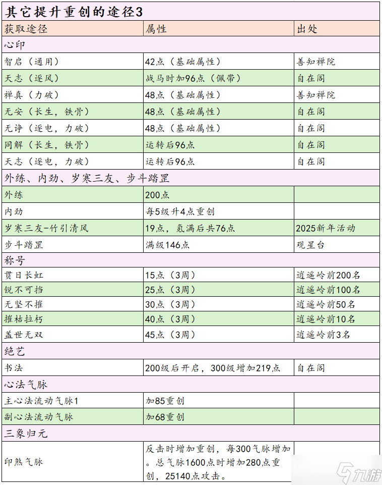 这就是江湖分享！一站式重创重伤获取指南+攻略（剑职业）
