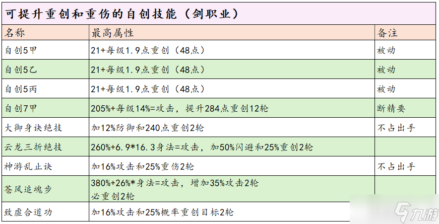 這就是江湖分享！一站式重創(chuàng)重傷獲取指南+攻略（劍職業(yè)）