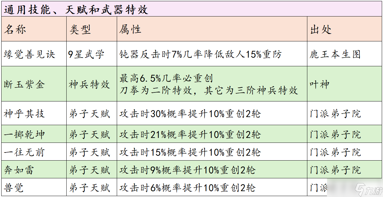 這就是江湖分享！一站式重創(chuàng)重傷獲取指南+攻略（劍職業(yè)）