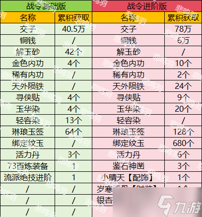 逆水寒逆水寒手游新版本戰(zhàn)令獎(jiǎng)勵(lì)一覽！如何最快領(lǐng)完獎(jiǎng)勵(lì)！