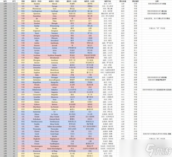 《文明7》全文明与独立势力汇总