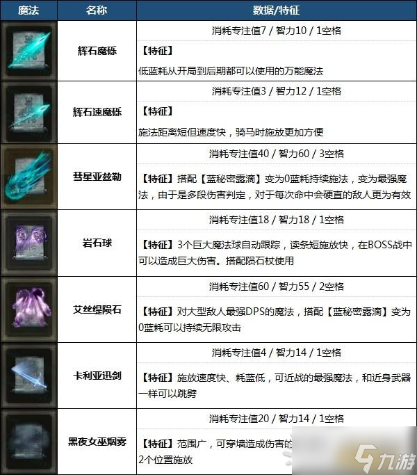 艾尔登法环最强魔法及法师装备推荐 法师怎么配装