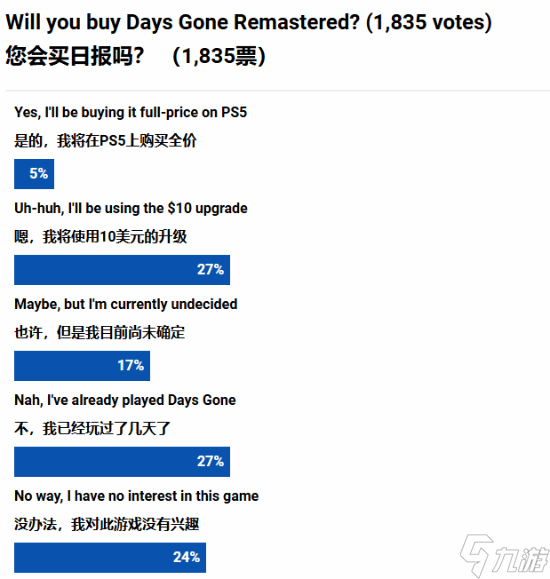 《往日不再》復(fù)刻與原版沒啥變化 僅3成玩家明確購(gòu)買