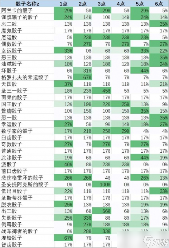 《天国拯救2》全骰子投掷点数概率大全一览