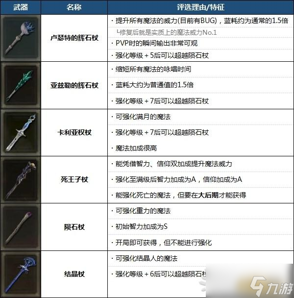 艾尔登法环最强魔法及法师装备推荐 法师怎么配装