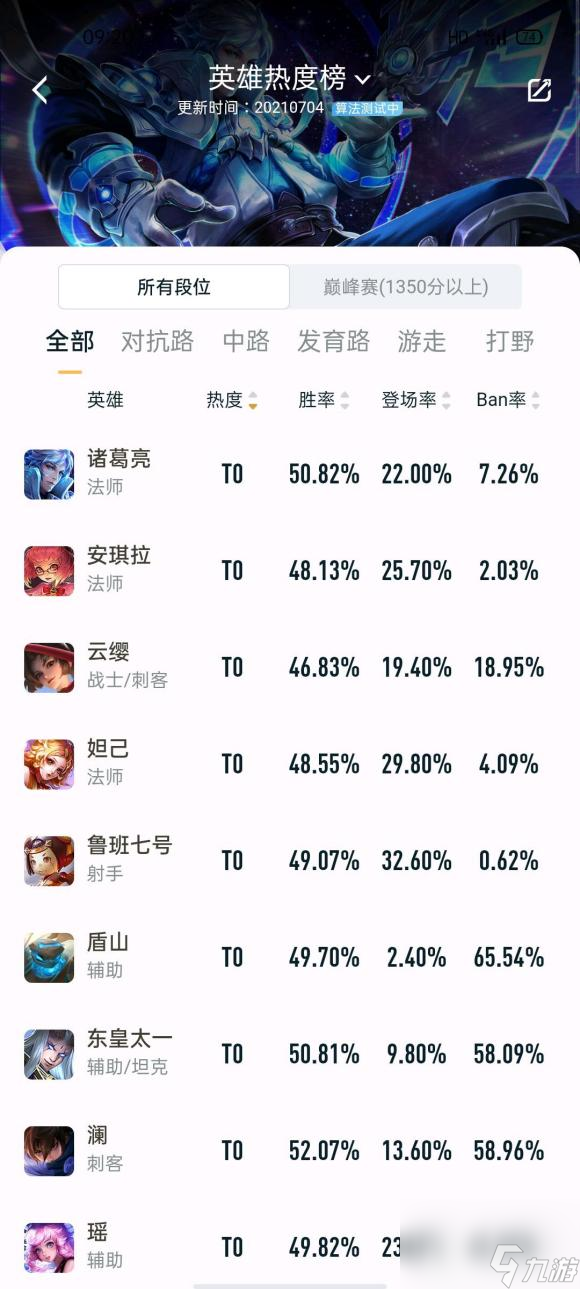 王者荣耀S24T0英雄排行榜最新一览