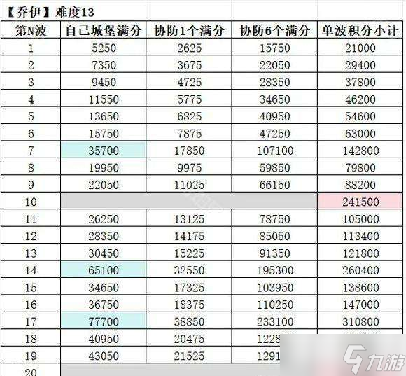 《無(wú)盡冬日》瘋狂的喬伊怎么拿滿分 瘋狂的喬伊滿分攻略