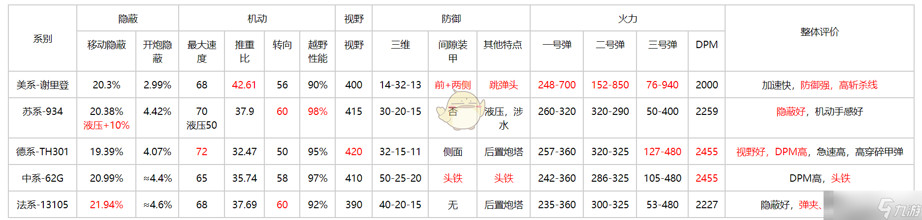 《坦克連》新手輕坦爬線選擇