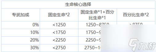 苍雾世界核心选择搭配推荐