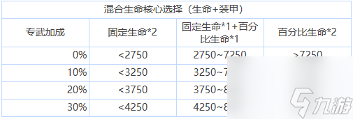 蒼霧世界核心選擇搭配推薦