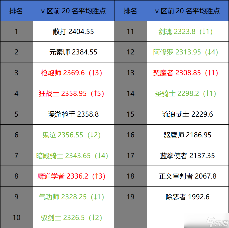 地下城与勇士 起源2月第三周排行周报 斐利特收官之战 剑魂幻神实至名归截图