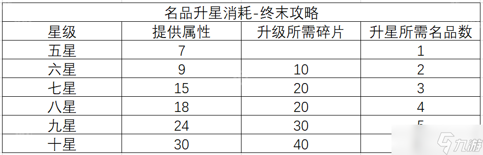 《指尖無雙》S2賽季全武器屬性及升星消耗匯總