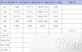 文明6改良地塊全攻略 提升資源收益的高效方法