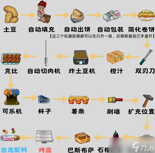 《沙威瑪傳奇》食材如何升級(jí) 食材升級(jí)順序攻略