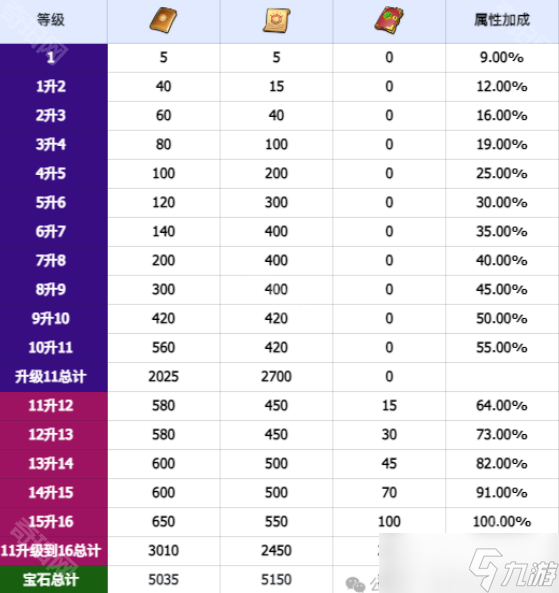 《無(wú)盡冬日》寶石升級(jí)材料兌換商店開(kāi)啟條件介紹